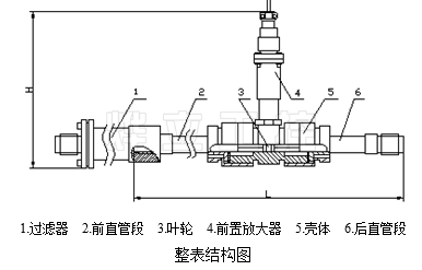 渦輪流量計結構