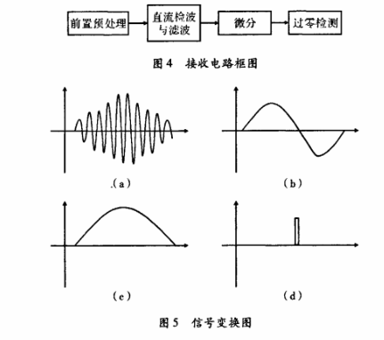 超聲波液位計(jì)接受變化后的波形圖譜